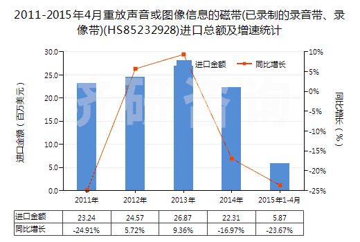 2011-2015年4月重放聲音或圖像信息的磁帶(已錄制的錄音帶、錄像帶)(HS85232928)進(jìn)口總額及增速統(tǒng)計